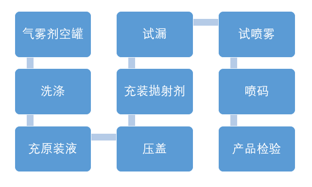 气雾剂流程.png 气雾剂流程.png